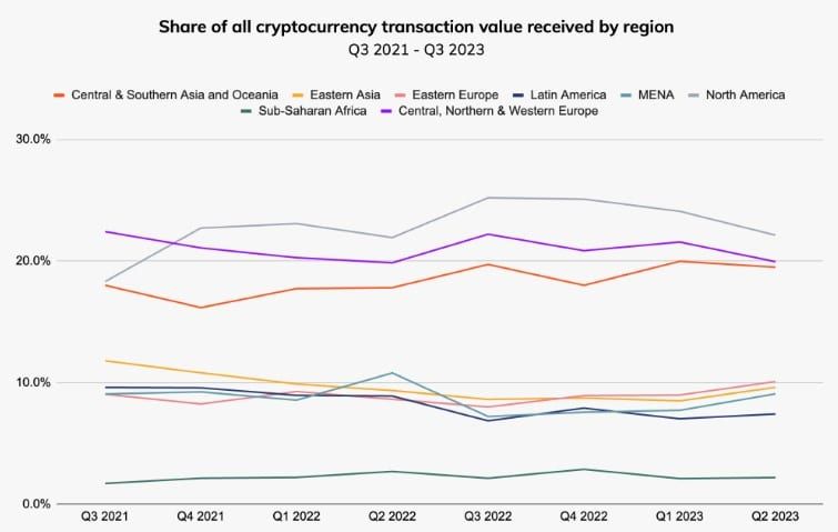 ประเทศไทย ติดอันดับ 10 "การยอมรับ Crypto ทั่วโลก ประจำปี 2023" : Chainalysis รายงาน