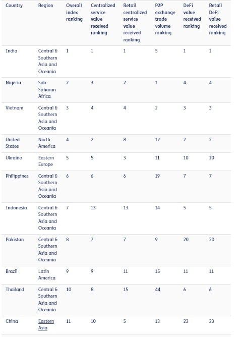 ประเทศไทย ติดอันดับ 10 "การยอมรับ Crypto ทั่วโลก ประจำปี 2023" : Chainalysis รายงาน