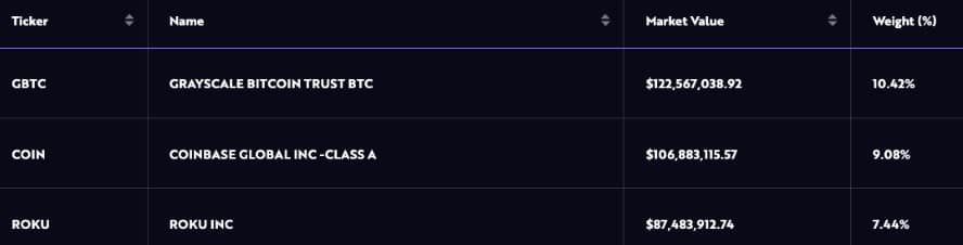 ARK ของ Cathie Wood ขายหุ้น Grayscale Bitcoin Trust จำนวน 100,739 หุ้น (90 ล้านบาท)