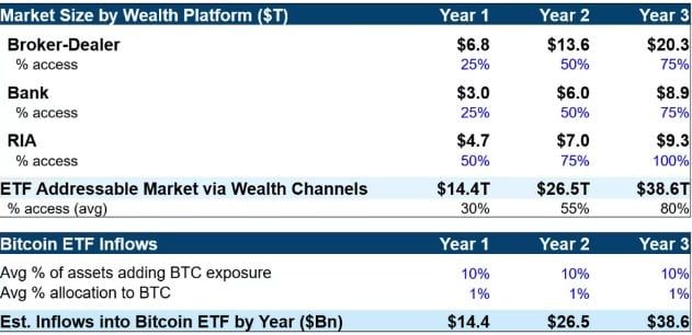 Galaxy Digital คาดการณ์ราคา Bitcoin จะเพิ่มขึ้น 74% ในปีแรก หลังจากผลิตภัณฑ์ Bitcoin ETF เปิดตัว