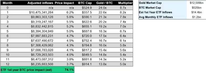Galaxy Digital คาดการณ์ราคา Bitcoin จะเพิ่มขึ้น 74% ในปีแรก หลังจากผลิตภัณฑ์ Bitcoin ETF เปิดตัว