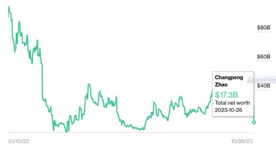 ความมั่งคั่งของ CEO Binance ลดลง 82% จากจุดสูงสุด เหลือ 17.2 พันล้านดอลลาร์ ขณะที่ SBF เหลือ $0