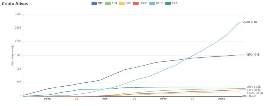 การยอมรับ USDT ในบราซิล เพิ่มสูงขึ้นในปี 2023 คิดเป็น 80% ของธุรกรรม Crypto ทั้งหมดในประเทศ