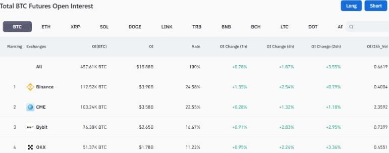 CME กลายเป็นเว็บเทรด Bitcoin Futures ที่ใหญ่เป็นอันดับสอง เนื่องจาก open interest พุ่งสูงขึ้น