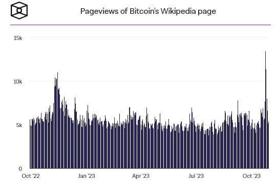 หน้า วิกิพีเดีย ของ Bitcoin มียอดเข้าชมสูงสุดนับตั้งแต่เดือนมิถุนายน 2022