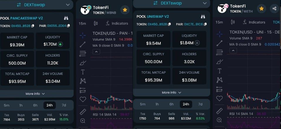 ทีมงาน Bitget และ Floki กล่าวหากันและกันว่ามีการบิดเบือนเรื่องการลิสต์โทเค็น TokenFi (TOKEN)