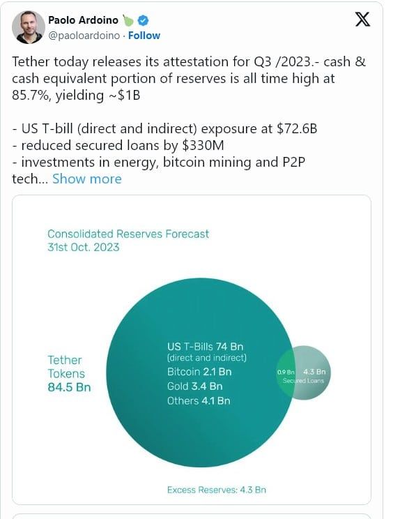 Tether รายงานเงินสำรองล่าสุด พบ "มีเงินสดและรายการเทียบเท่าเงินสด" สูงที่สุดเท่าที่เคยมีมา