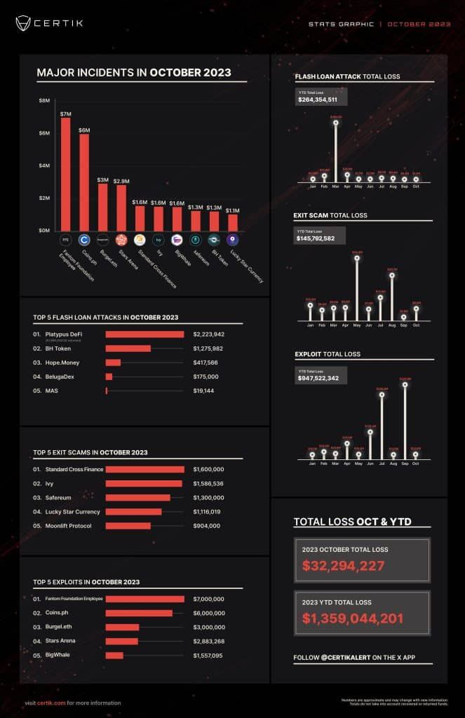 การโจรกรรม Crypto มาถึงจุดต่ำสุดของปีนี้ในเดือนตุลาคม ตามที่ CertiK รายงาน