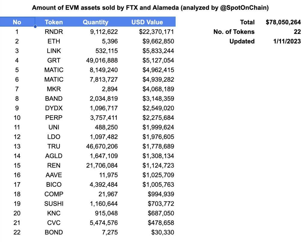 กระเป๋าเงินที่เชื่อมโยงกับ FTX และ Alameda โอน Altcoins ต่าง ๆ กว่า 470 ล้านบาท ไปยังเว็บเทรด ตามคำสั่งชำระบัญชีของศาล