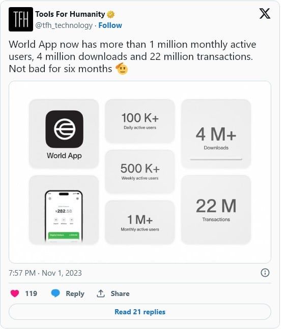 Worldcoin เผยว่า มียอดดาวน์โหลดแอปกว่า 4 ล้านครั้ง และผู้ใช้งานแตะ 1 ล้านคนแล้ว