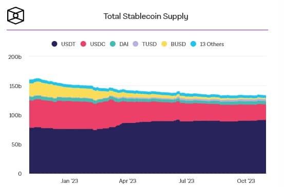 "การเติบโตของ Supply Stablecoin โดยรวม ส่งสัญญาณว่าเงินทุนกำลังไหลเข้าตลาดเพิ่ม" นักวิเคราะห์กล่าว