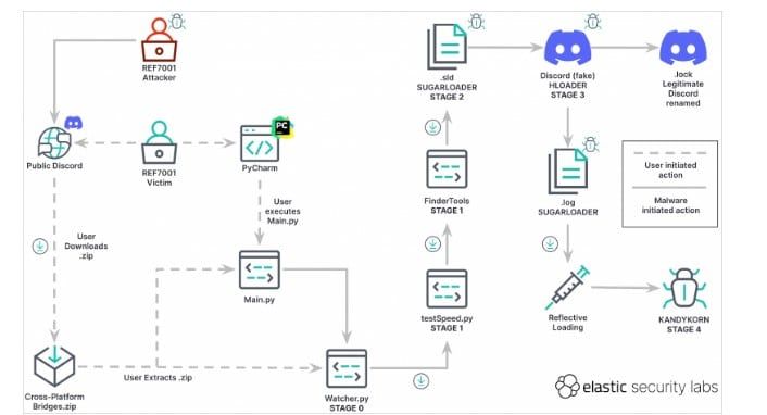 พบมัลแวร์จากกลุ่ม Lazarus บน MacOS ที่มุ่งเป้าไปที่ชุมชน Crypto และวิศวกรบล็อคเชน