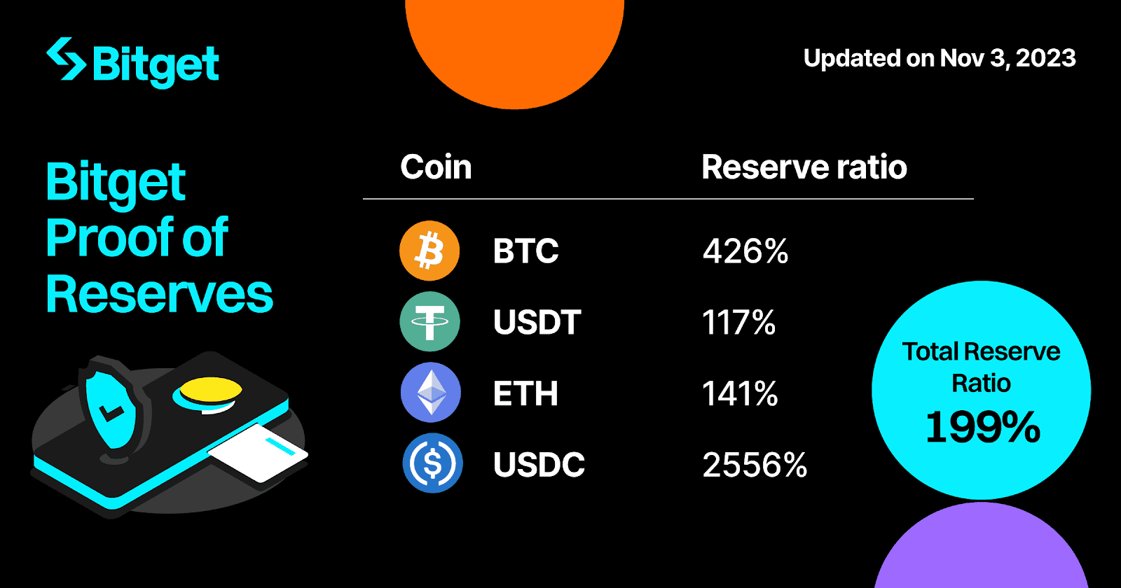 Bitget เผยผลการดำเนินงานเดือน พ.ย. 66 มีอัตรา Proof of Reserves สูงถึง 199%