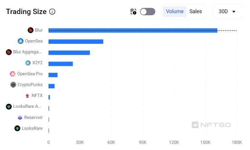 ปริมาณโวลลุ่มการขาย NFT เพิ่มขึ้นเป็น 129 ล้านดอลลาร์ในเดือนพฤศจิกายน - ตามข้อมูลจาก Nansen