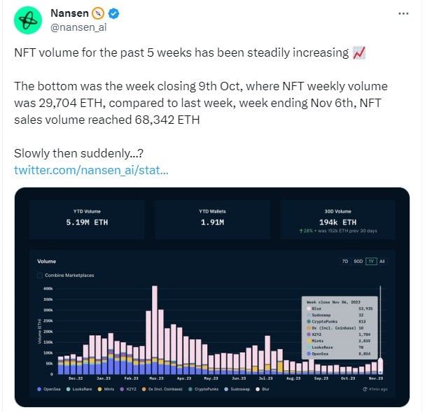 ปริมาณโวลลุ่มการขาย NFT เพิ่มขึ้นเป็น 129 ล้านดอลลาร์ในเดือนพฤศจิกายน - ตามข้อมูลจาก Nansen