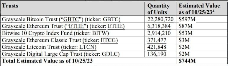 FTX ขอให้ศาลอนุญาตการขายสินทรัพย์ของ Grayscale และ Bitwise มูลค่า 26,425 ล้านบาท