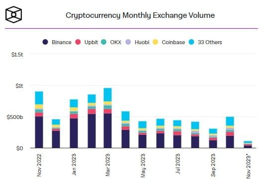 OKX เตรียมเพิกถอนคู่เทรดกว่า 26 คู่ ภายในวันที่ 10 พฤศจิกายน