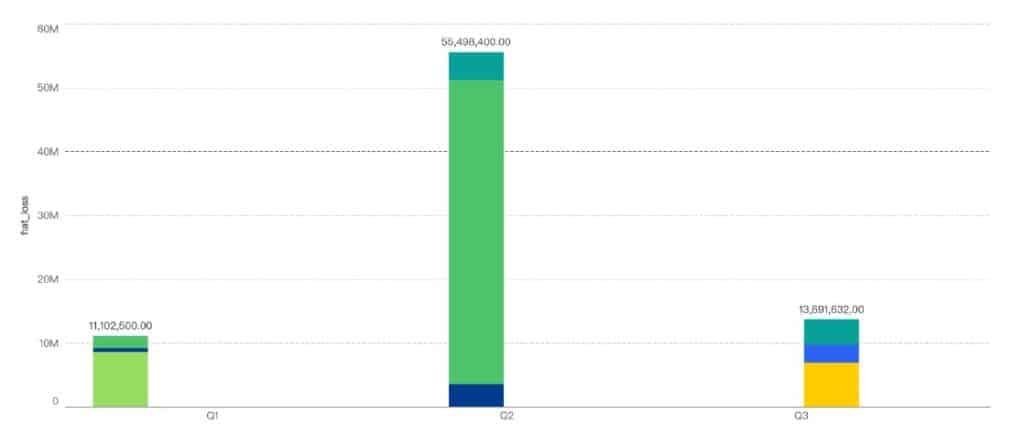 Scam บน BNB Smart Chain (BSC) ลดลง 75% ในไตรมาสที่ 3