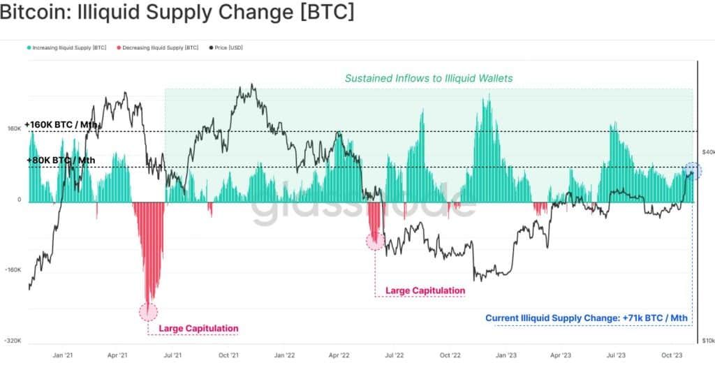 Supply Bitcoin ที่ถือโดย "ผู้ถือระยะยาว" แตะระดับสูงสุดตลอดกาล