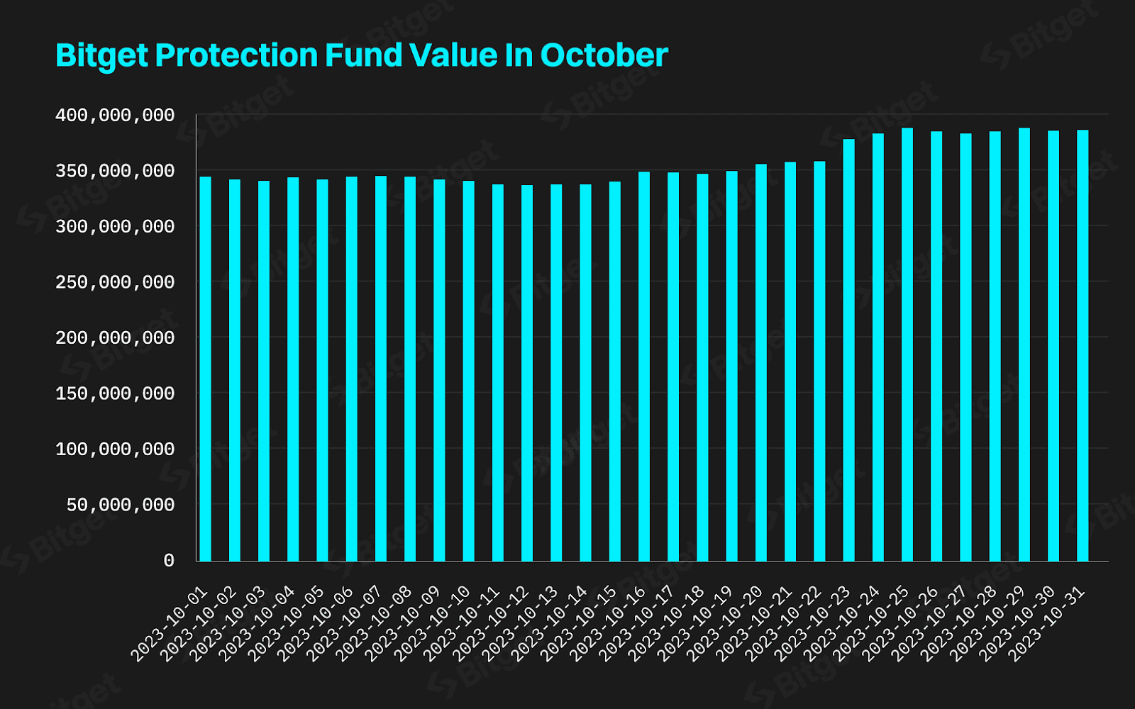 Bitget รายงานการประเมินมูลค่า Protection Fund ประจำเดือนตุลาคม 2023
