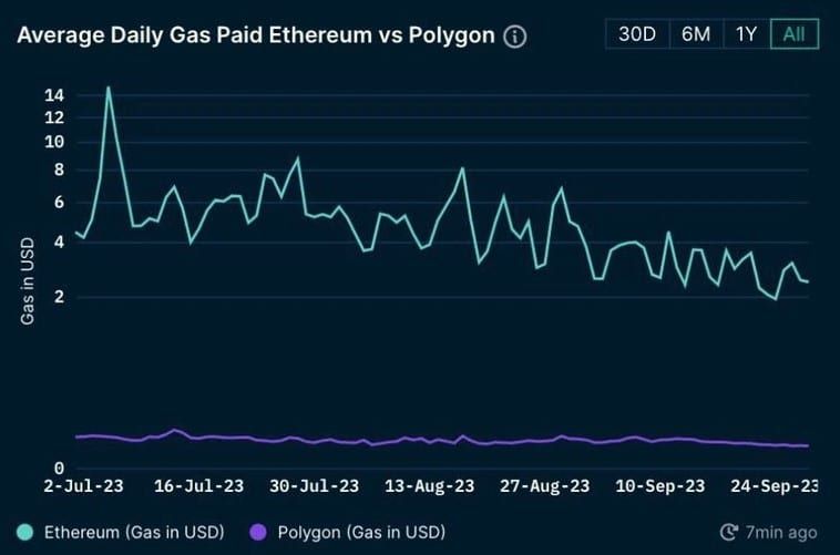 Polygon เป็นเครือข่ายที่ยืดหยุ่น และมีสภาพแวดล้อมที่เป็นมิตรต่อนักพัฒนามากที่สุด ในไตรมาสที่ 3 รายงานจาก Nansen