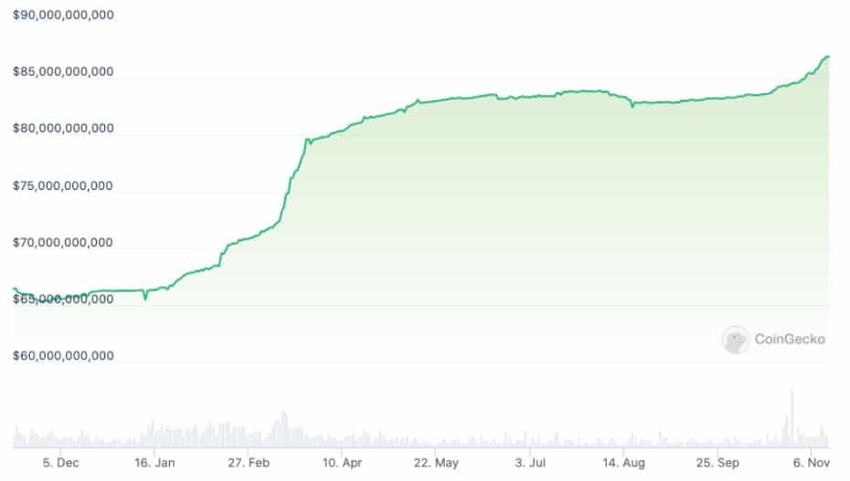 Tether มีการ Mint เหรียญ USDT ไปแล้ว 4 พันล้านดอลลาร์ในเดือนที่ผ่านมา คิดเป็นเกือบ 18% ของ USDT ทั้งหมดที่ออกในปี 2023