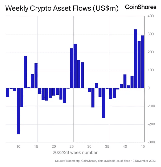 กองทุน Crypto มีเงินไหลเข้าทะลุ 1 พันล้านดอลลาร์ในปี 2023 นำโดย Bitcoin , Ether และ Solana