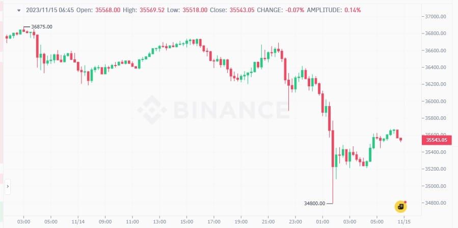 Bitcoin ลดลง 4% เหลือ 35,500 ดอลล่าร์ แต่นักวิเคราะห์ยังคงมองโลกในแง่ดี