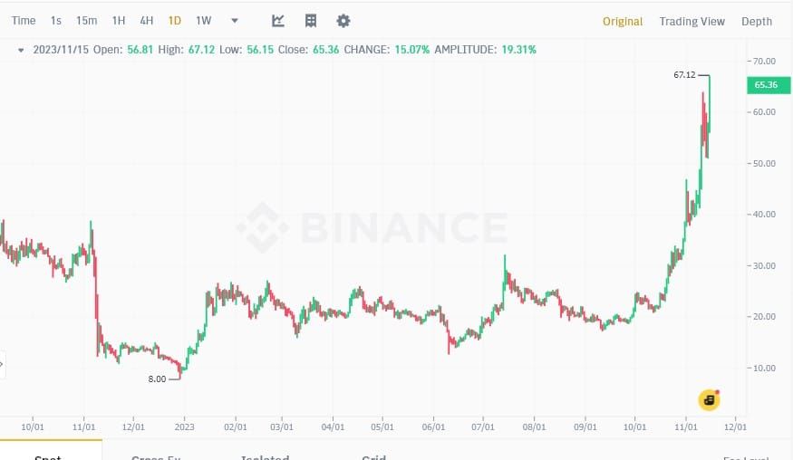 ราคา SOL ของ Solana พุ่งอีก 15% แตะระดับสูงสุดในปี 2023 อีกครั้ง