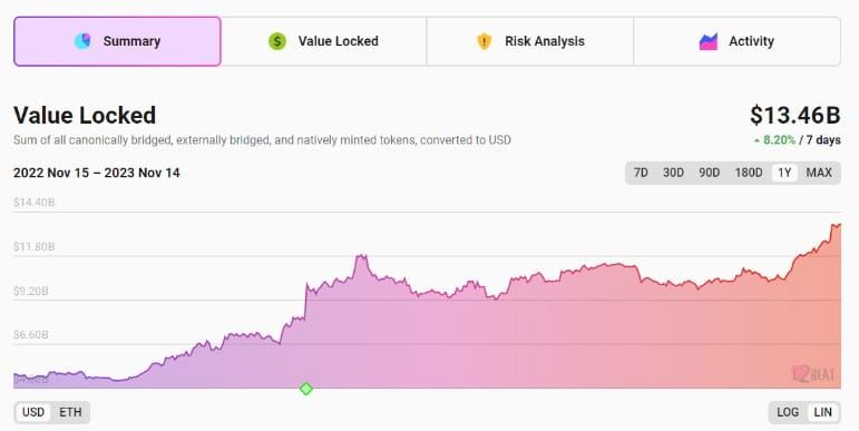 เครือข่าย Ethereum เลเยอร์ 2 มีมูลค่า TVL รวมแตะ 13 พันล้านดอลลาร์แล้ว