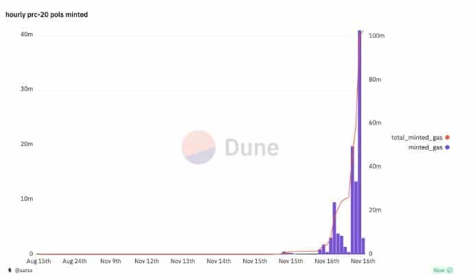 ค่าธรรมเนียมบน Polygon พุ่งสูงขึ้น 1,000% สูงสุดที่ 0.10 ดอลลาร์ ท่ามกลางกระแสการ Mint โทเค็นที่ได้รับแรงบันดาลใจจาก Ordinals