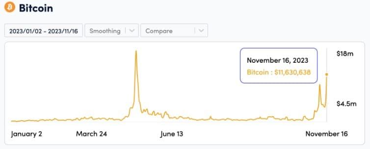 ค่าธรรมเนียม Bitcoin โดยเฉลี่ยพุ่งสูงขึ้น 746% จากปีที่แล้ว หลังจากมีกระแส Spot BTC ETF