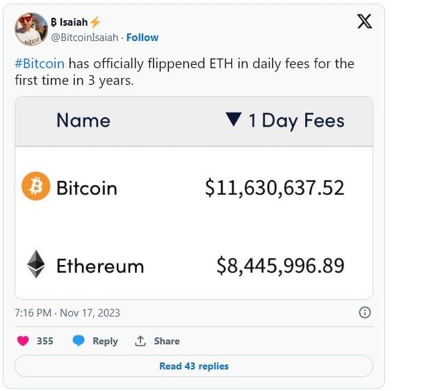 ค่าธรรมเนียม Bitcoin โดยเฉลี่ยพุ่งสูงขึ้น 746% จากปีที่แล้ว หลังจากมีกระแส Spot BTC ETF