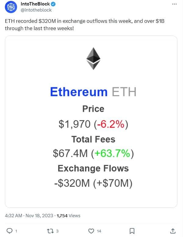 Ethereum ไหลออกจากเว็บเทรด ในช่วงไม่กี่สัปดาห์ที่ผ่านมา รวมกันมากว่า 1 พันล้านดอลลาร์