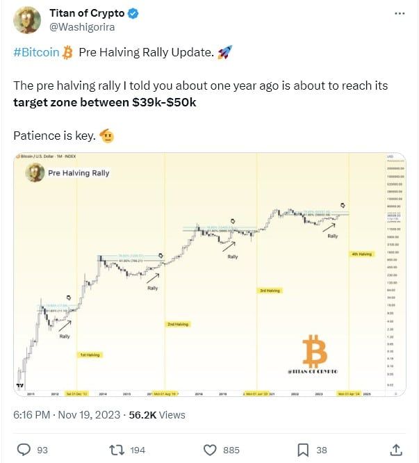 "39,000 ดอลล่าร์ คือราคาขั้นต่ำของเป้าราคา Bitcoin (BTC) ก่อนถึง Halving" นักวิเคราะห์คาด