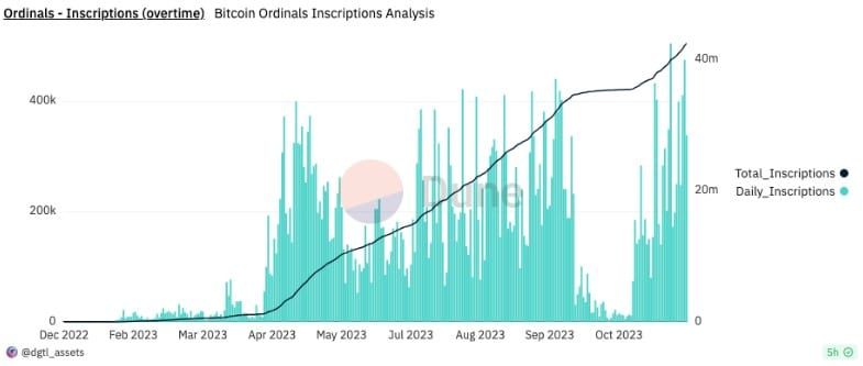 ค่าธรรมเนียมเครือข่าย Bitcoin เฉลี่ยต่อวัน พลิกแซง Ethereum หลังจากกระแสความฮิต Ordinals กลับมาอย่างล้นหลาม