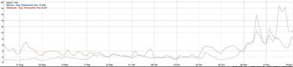 ค่าธรรมเนียมเครือข่าย Bitcoin เฉลี่ยต่อวัน พลิกแซง Ethereum หลังจากกระแสความฮิต Ordinals กลับมาอย่างล้นหลาม
