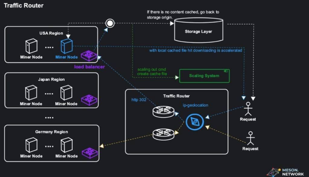 "Meson Network" ผลกระทบความเร็วของแบนด์วิธ: ความน่าเกรงขามที่ซ่อนอยู่ในอาณาจักรที่มีการกระจายอำนาจ