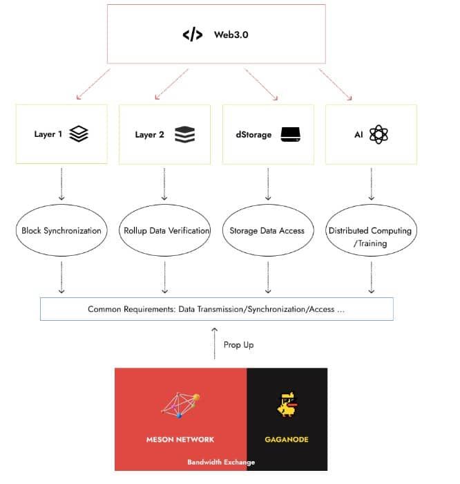 "Meson Network" ผลกระทบความเร็วของแบนด์วิธ: ความน่าเกรงขามที่ซ่อนอยู่ในอาณาจักรที่มีการกระจายอำนาจ