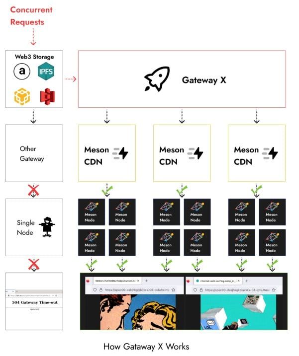 "Meson Network" ผลกระทบความเร็วของแบนด์วิธ: ความน่าเกรงขามที่ซ่อนอยู่ในอาณาจักรที่มีการกระจายอำนาจ