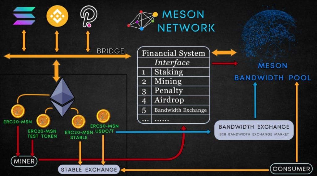 "Meson Network" ผลกระทบความเร็วของแบนด์วิธ: ความน่าเกรงขามที่ซ่อนอยู่ในอาณาจักรที่มีการกระจายอำนาจ