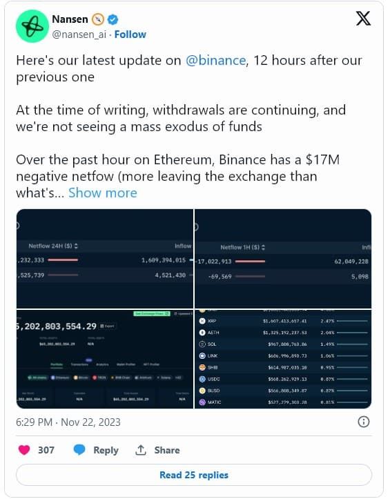 คดีของ Binance ไม่ได้ทำให้เกิด “การไหลออกของเงินทุนจำนวนมาก” แต่อย่างใด แต่กลับเพิ่มขึ้นด้วยซ้ำ
