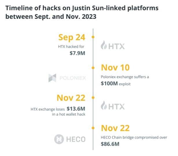 สะเดาะเคราะห์หน่อยมั้ย!!! ธุรกิจ Crypto ของ Justin Sun โดนแฮ็กไปแล้ว 4 ครั้งในรอบ 2 เดือน
