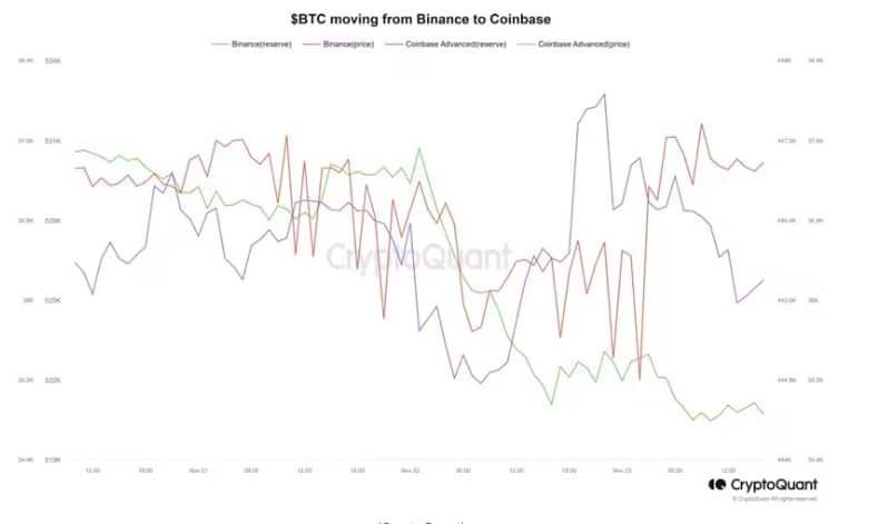 "Bitcoin (BTC) มีการไหลจาก Binance ไปยัง Coinbase มากขึ้น" : CryptoQuant รายงาน