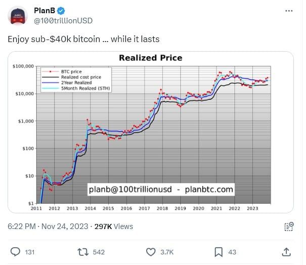 PlanB เผย! ราคา Bitcoin ตอนนี้คงอยู่ได้อีกไม่นาน ก่อนไปทดสอบ 40,000 ดอลลาร์