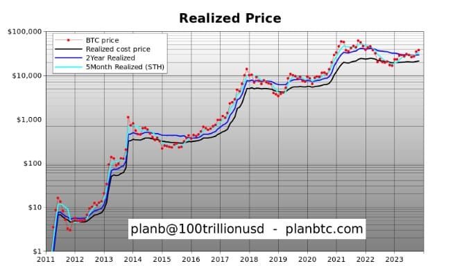 PlanB เผย! ราคา Bitcoin ตอนนี้คงอยู่ได้อีกไม่นาน ก่อนไปทดสอบ 40,000 ดอลลาร์