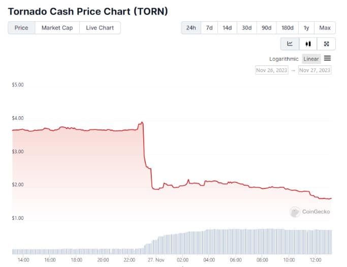โทเค็น Tornado Cash ดิ่ง 57% หลัง Binance ประกาศเพิกถอน