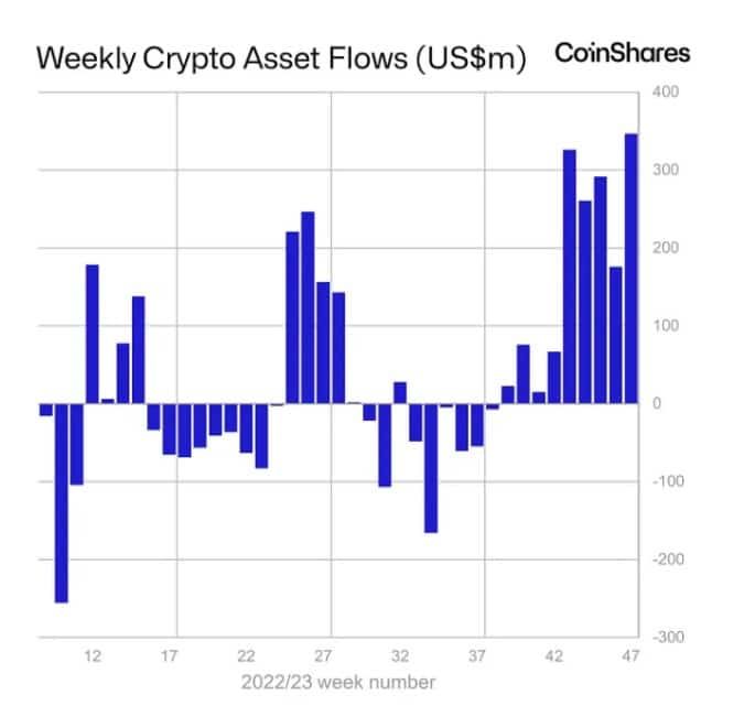ผลิตภัณฑ์การลงทุน Bitcoin มีเงินไหลเข้าสูงต่อเนื่อง 9 สัปดาห์ติด คิดเป็นรายปีแตะ 1.5 พันล้านดอลลาร์แล้ว
