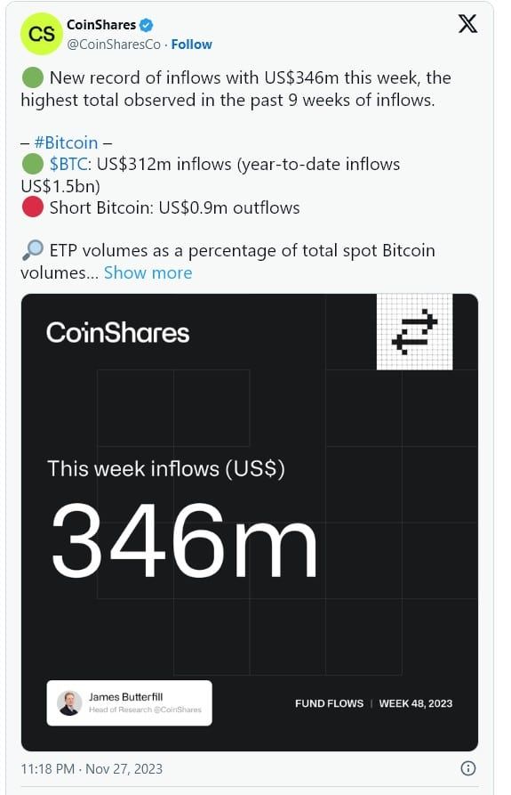 ผลิตภัณฑ์การลงทุน Bitcoin มีเงินไหลเข้าสูงต่อเนื่อง 9 สัปดาห์ติด คิดเป็นรายปีแตะ 1.5 พันล้านดอลลาร์แล้ว
