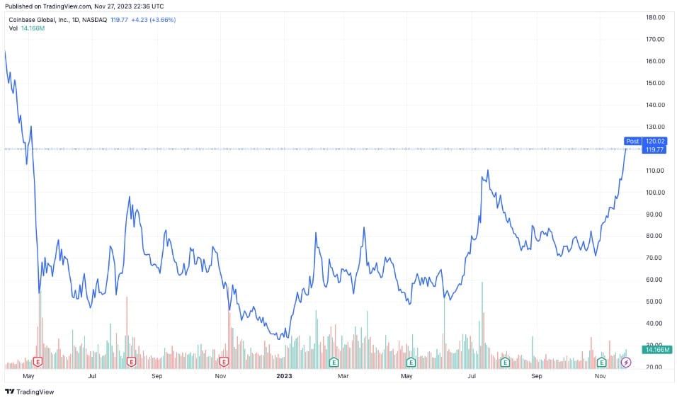 หุ้น Coinbase พุ่งแตะระดับสูงสุดในรอบ 18 เดือน หลังจากคู่แข่งอย่าง Binance โดนฟ้อง